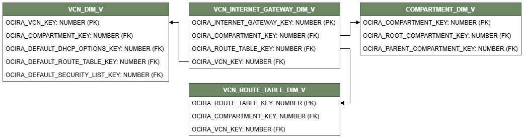 Relationship diagram showing the dimension table, VCN_INTERNET_GATEWAY_DIM_V connected to three dimension tables, COMPARTMENT_DIM_V, VCN_DIM_V, and VCN_ROUTE_TABLE_DIM_V.