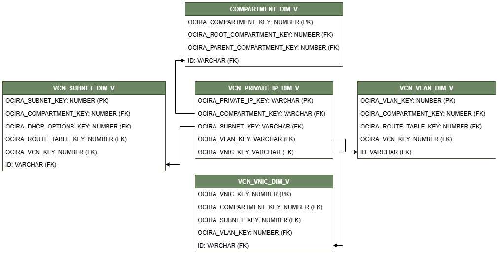 Relationship diagram showing the dimension table, VCN_PRIVATE_IP_DIM_V connected to four dimension tables, COMPARTMENT_DIM_V, VCN_VNIC_DIM_V, VCN_SUBNET_DIM_V, and VCN_VLAN_DIM_V.