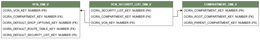 Relationship diagram showing the dimension table, VCN_SECURITY_LIST_DIM_V connected to two dimension tables, COMPARTMENT_DIM_V and VCN_DIM_V.