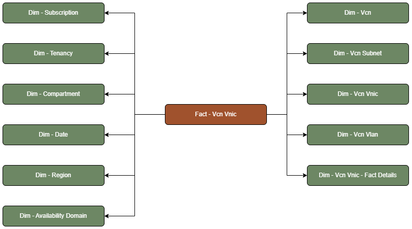 Fact table Fact - Vcn Vnic connected to eleven dimension tables, Subscription, Tenancy, Compartment, Date, Region, Availability Domain, Vcn, Vcn Subnet, Vcn Vnic, Vcn Vlan, and Vcn Vnic - Fact Details.