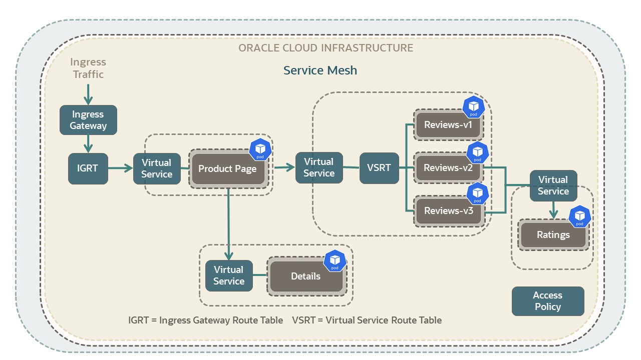 A diagram of the components needed to run a Spring Boot app on Oracle Cloud Infrastructure Kubernetes Engine