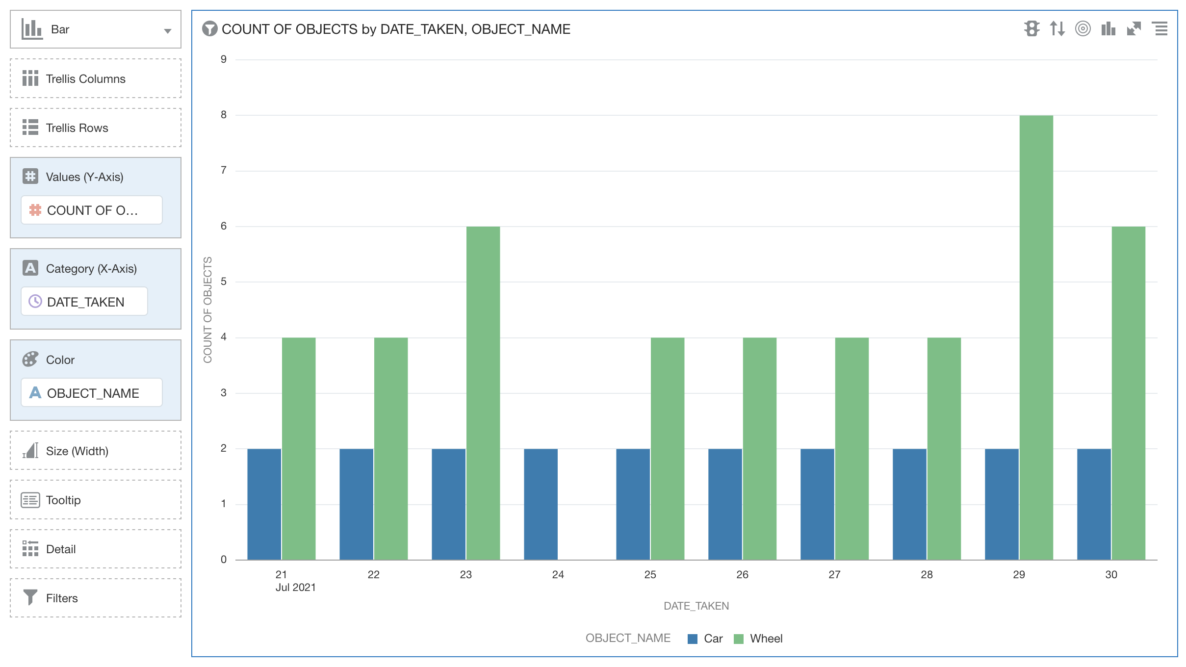 Bar graph showing the number of car and wheels detected for each day.