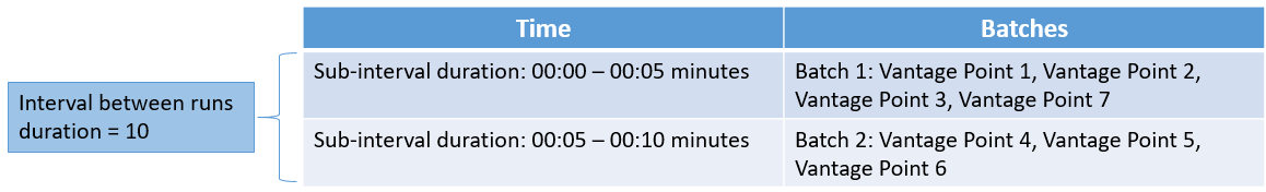 Batch Round Robin