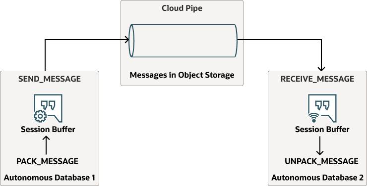 Description of database-pipe-persistent-messaging.eps follows
