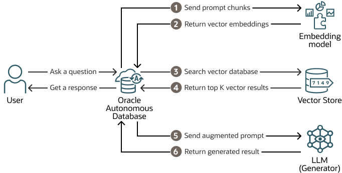 Description of adb-diagram-third-party-vector-db-select-ai-rag.eps follows