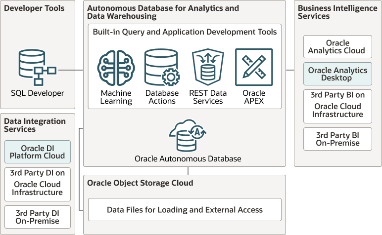 Description of autonomous-data-warehouse-architecture.eps follows