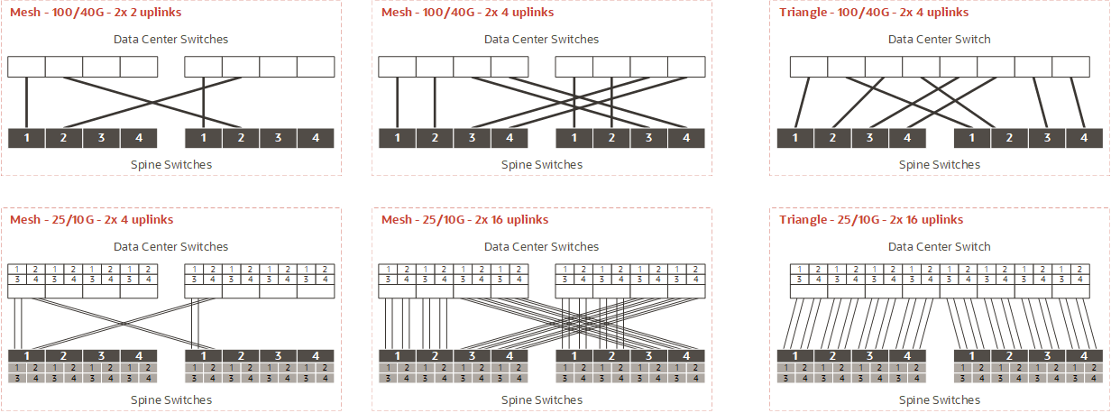 Figure showing six examples of supported uplink topologies. The examples are explained in the diagram notes below.