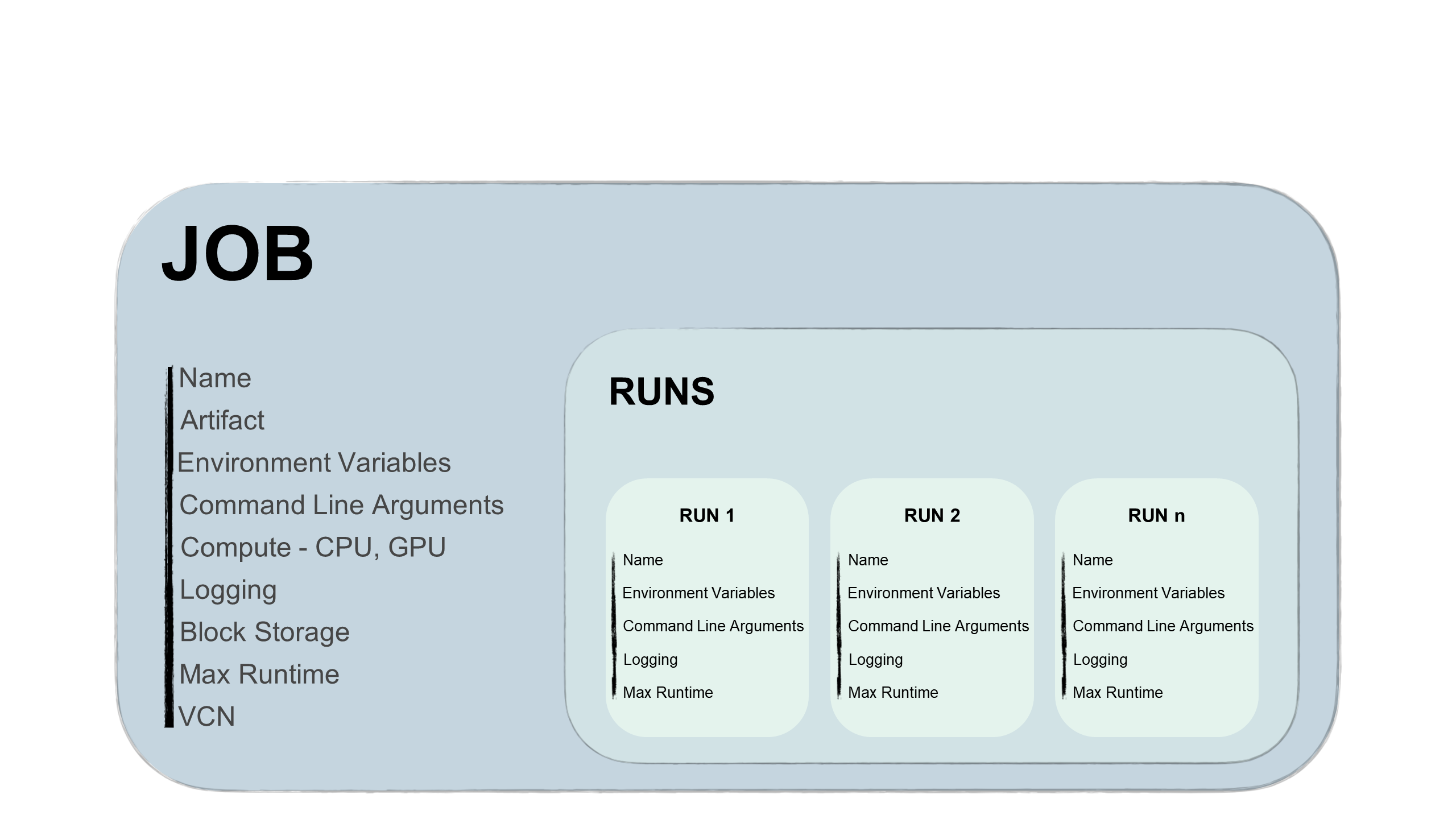 Shows the relationship between jobs and job runs with the options that can be set.