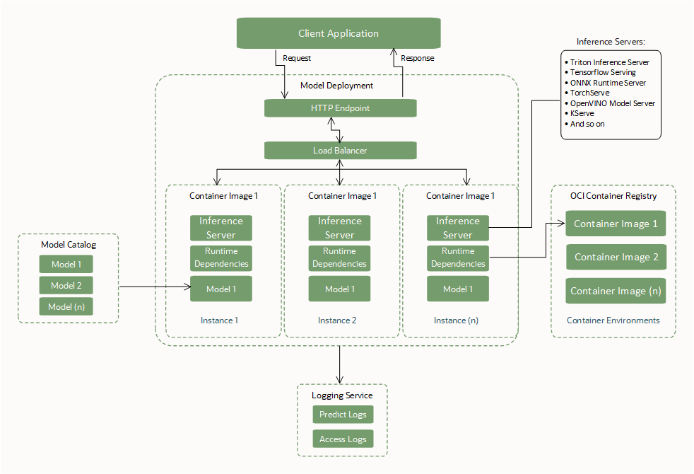 Shows models, containers, client application,inference server, logging service, and the oci container registry interaction.