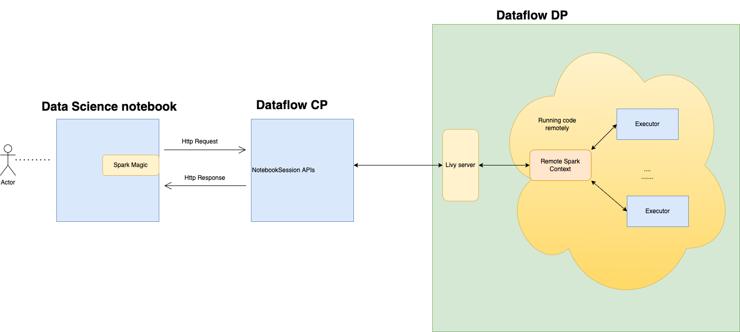 A Data Scienc notebook uses Spark Magic to send requets to Data Flow using the NotebookSession APIs to run Spark code on a Data Flow server.