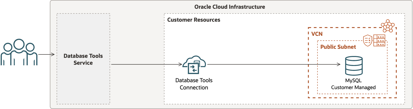 This image depicts the Database Tools service connection to a customer-managed MySQL Database with public IP.