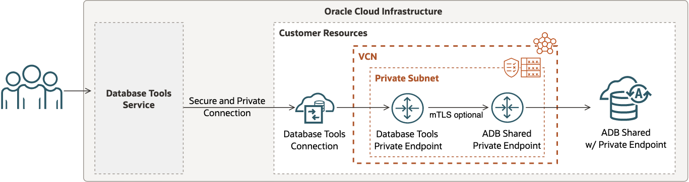 This image depicts the Database Tools service connection to ADB with private endpoint access.