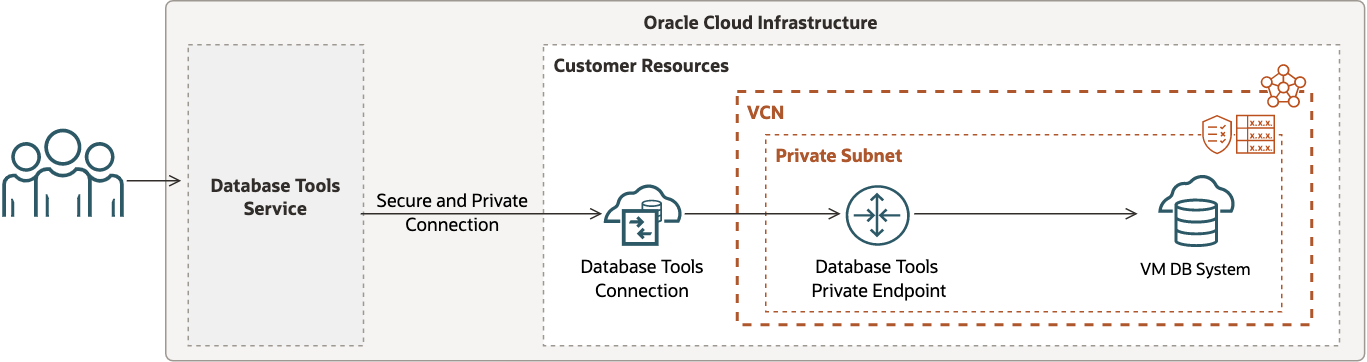 This image depicts the Database Tools service connection to VM DB system with private endpoint access in a private subnet.