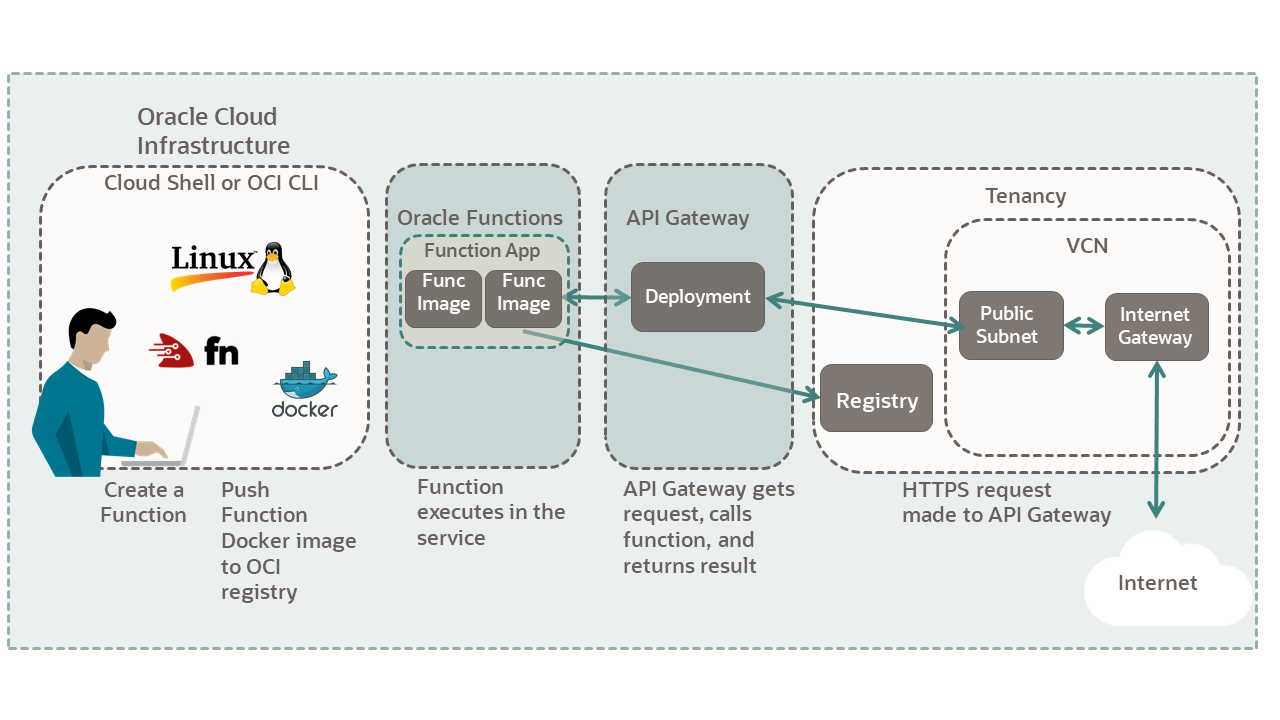 The images shows OCI components used to run Oracle functions.