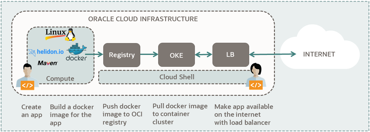 A diagram of the components needed to run a Helidon app on Oracle Cloud Infrastructure Kubernetes Engine by using Cloud Shell