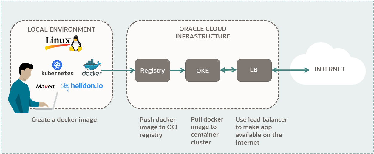 A diagram of the components needed to run a Helidon app on Oracle Cloud Infrastructure Kubernetes Engine