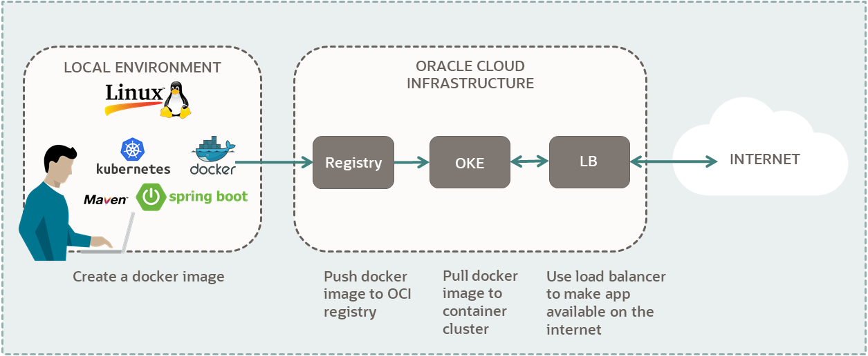 A diagram of the components needed to run a Spring Boot app on Oracle Cloud Infrastructure Kubernetes Engine