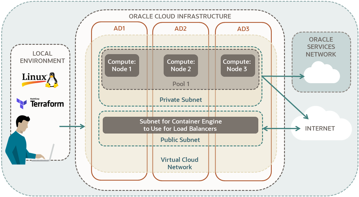 A diagram of the components needed to create a Kubernetes cluster with Terraform. From a local Linux environment, the user connects to an Oracle Cloud Infrastructure account and creates a cluster. The cluster creation includes creating network resources. The network resources include one private regional subnet for worker nodes. These nodes are compute nodes. There is also a public regional subnet created to use for load balancers. Each regional subnet spans three availability domains: AD1, AD2, and AD3. The public subnet is connected to the internet with a two-way arrow. The private subnet has two one-directional, outgoing arrows, one to the internet and the other to Oracle services network.