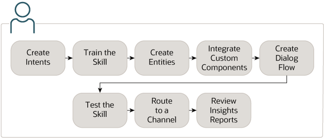 Description of bots-overall-process.png follows