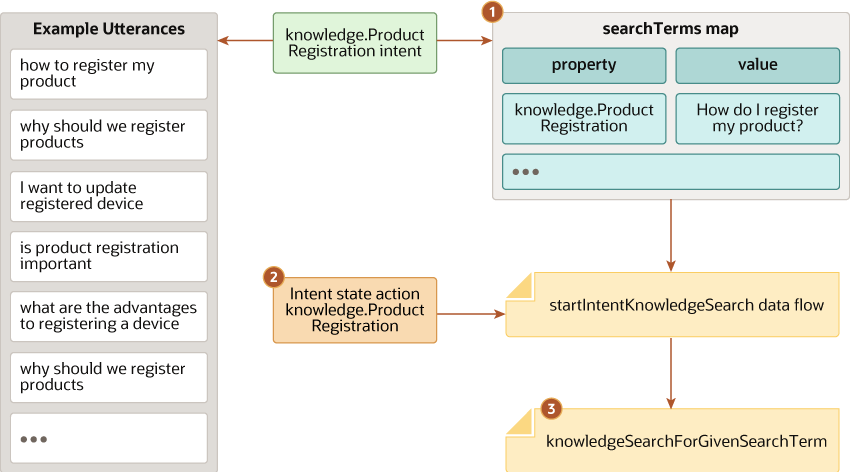 Description of kf-assoc-intent-term.png follows