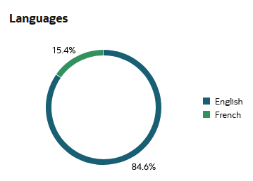 Description of languages-chart-overview-skill.png follows