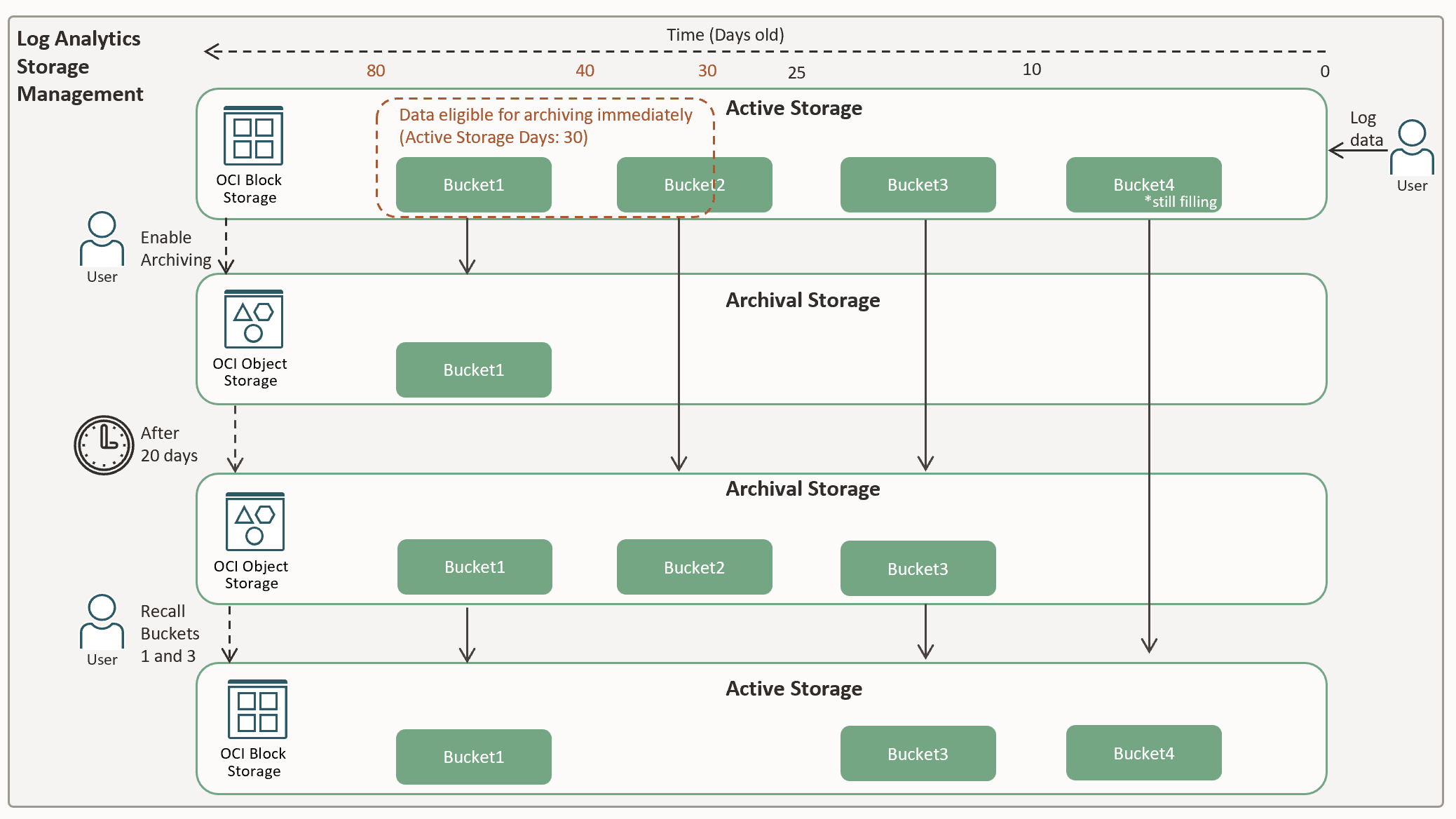 Typical storage management workflow