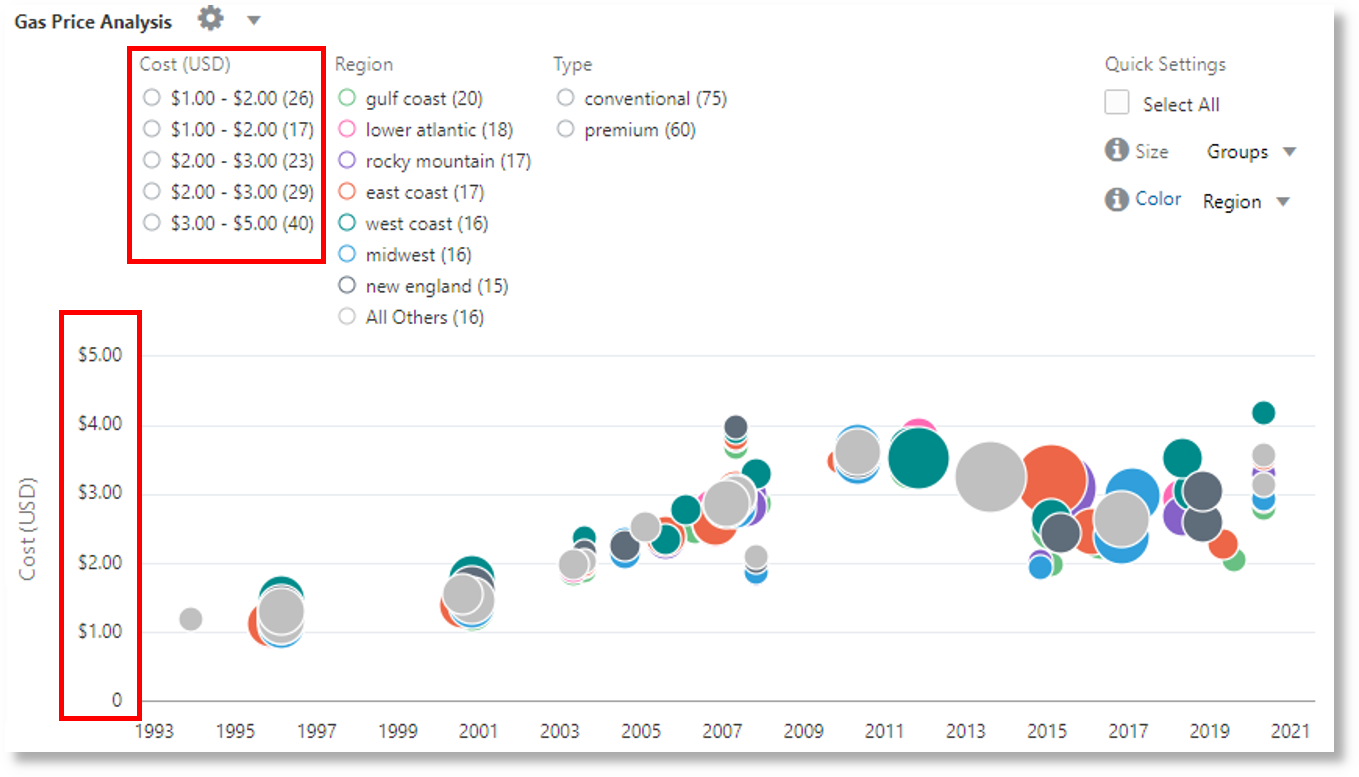 Groups identified based on region, time and type of gasoline