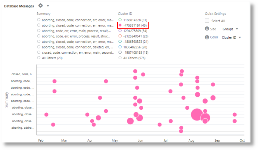 semantic clustering of the database logs for the select cluster ID and the adjacent summary of the keywords