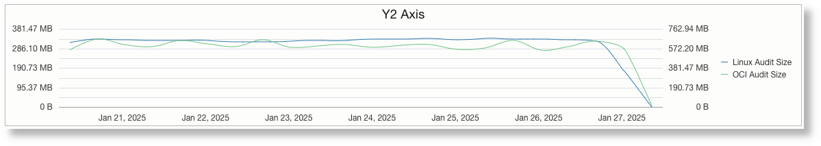 Line chart with Y2 axis