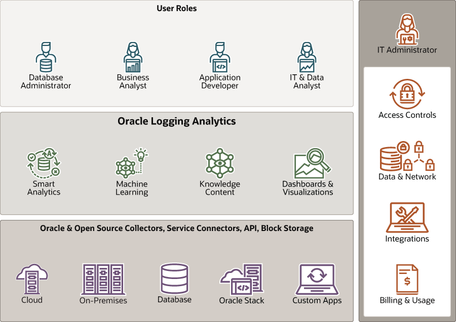 Logging Analytics overview block diagram