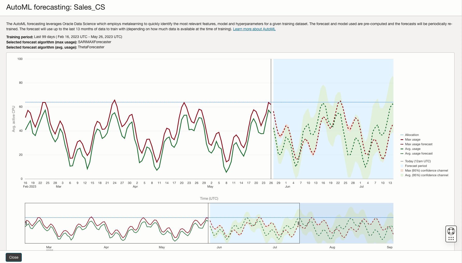 AutoML forecasting Chart