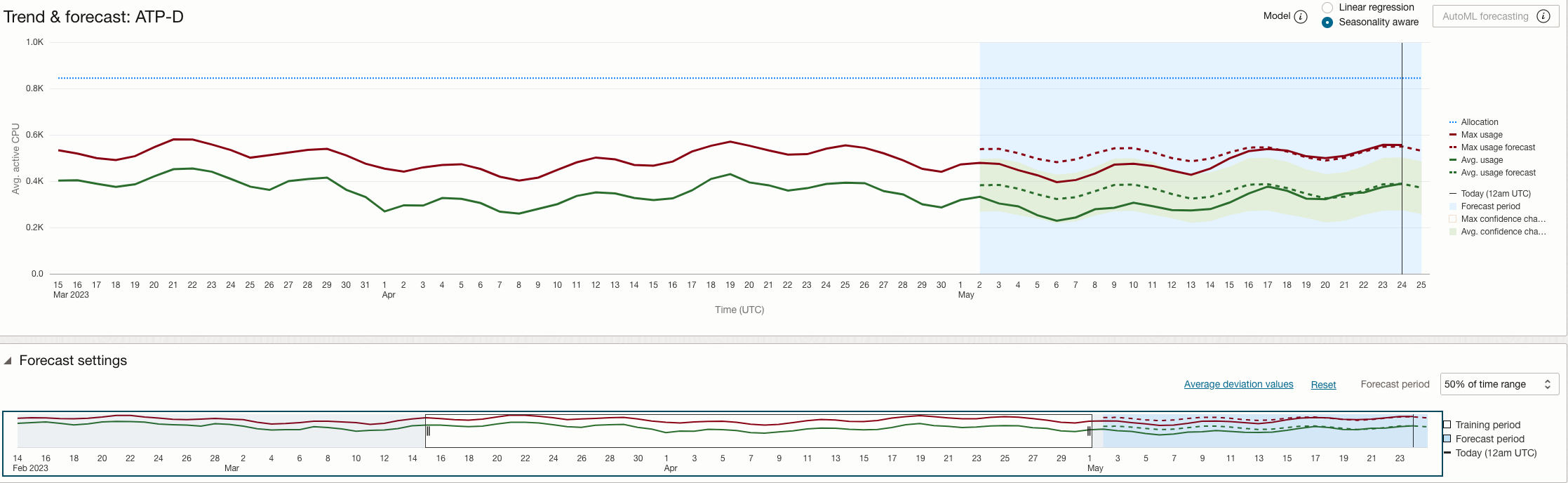 Graphic shows the forecast backtesting UI