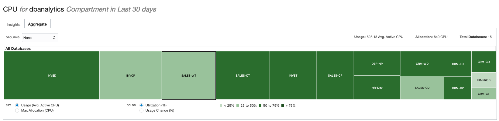 Graphic shows the aggregate view for DB CPU usage