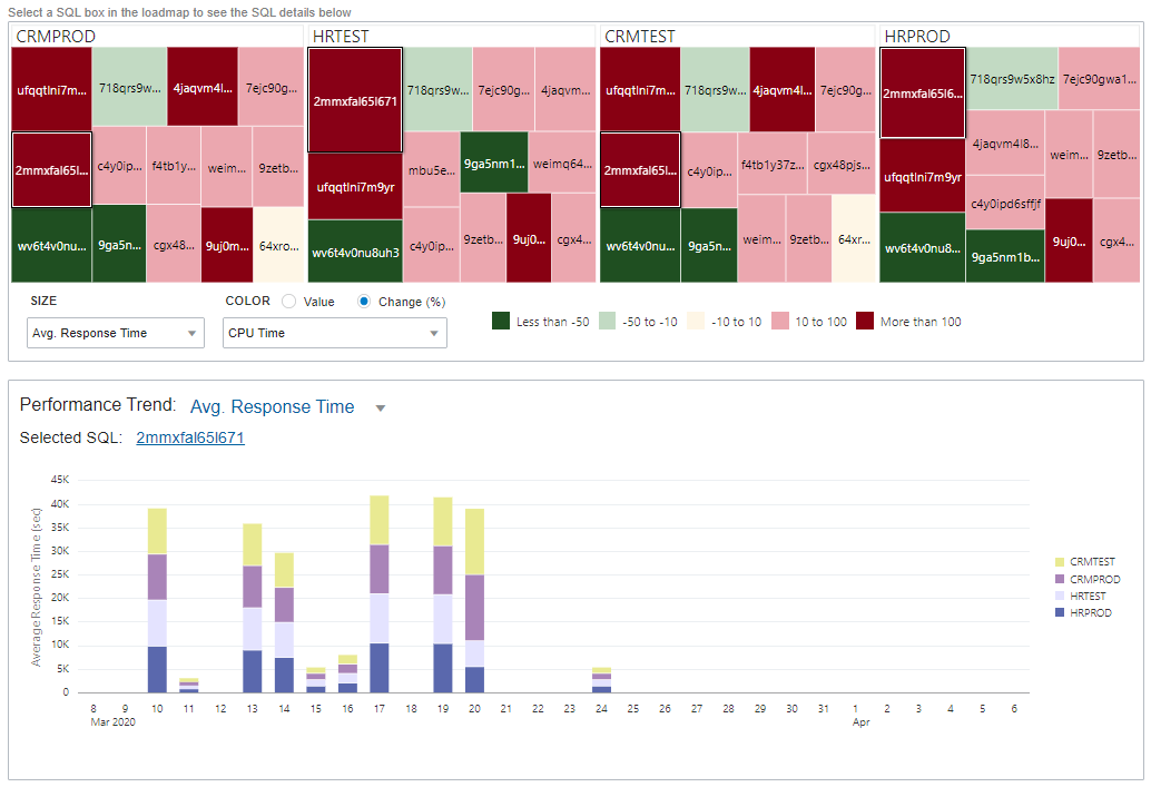 Graphic shows the heat map with performance trend.