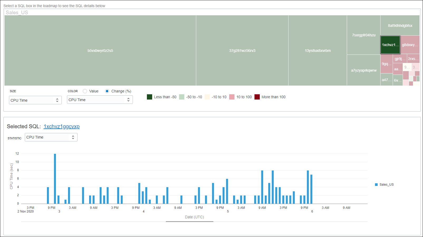 Graphic shows Top SQL by CPU data at a higher level of granularity.