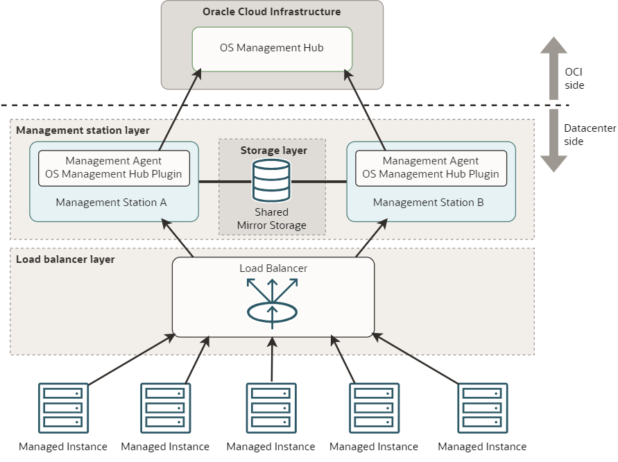 High availability configuration using a load balancer, two management stations, and shared NFS storage.