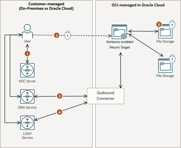 Click to expand This image shows the customer-managed and OCI-managed infrastructure needed for Kerberos authentication.