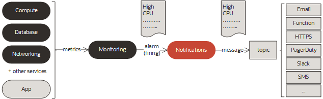 Click to expand This image shows Notifications in the context of alarms.