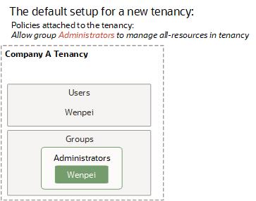 Click to expand This image shows the tenancy with the initial group, user, and policy.