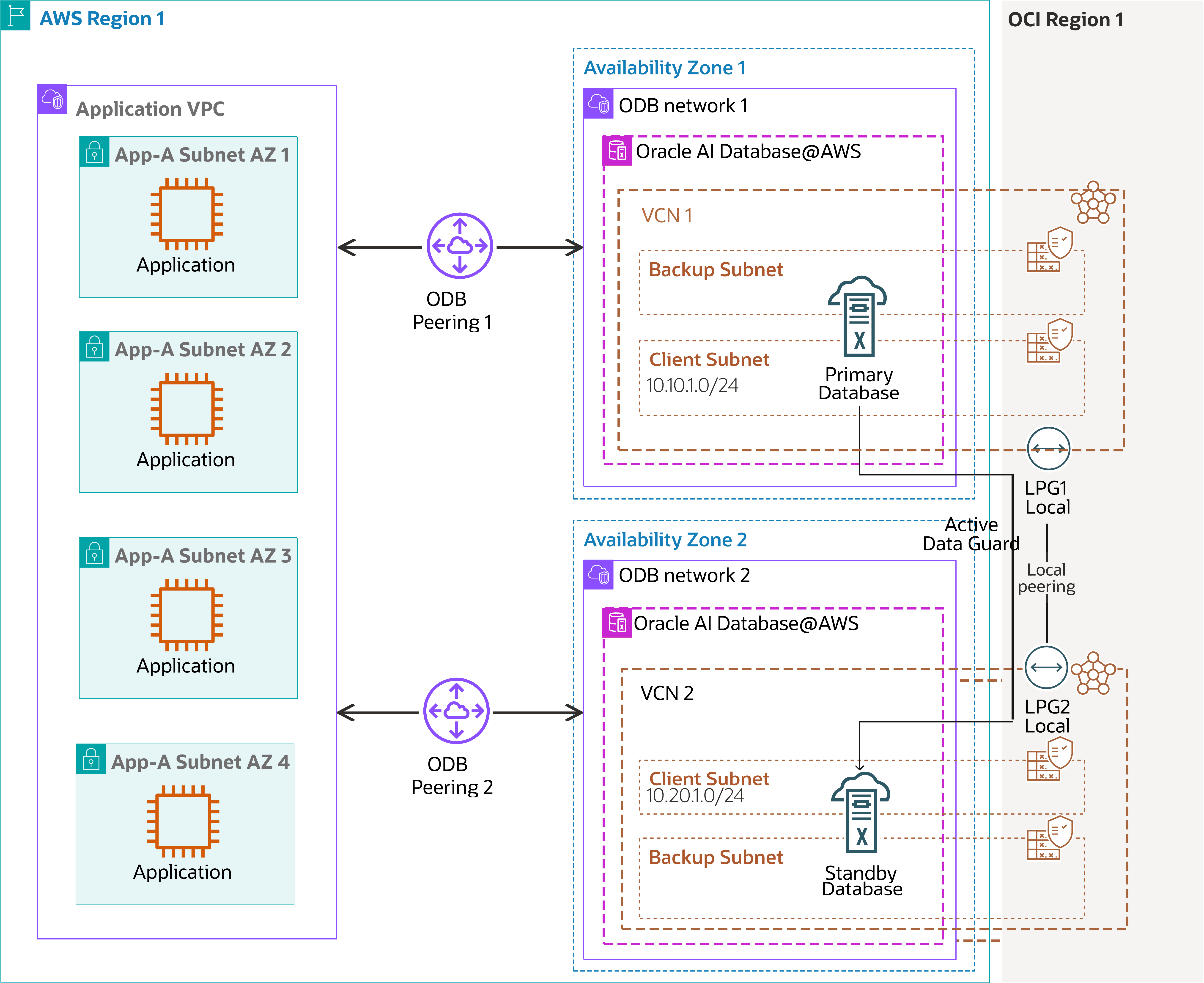 This screenshot shows the architecture diagram. This screenshot shows the architecture diagram.