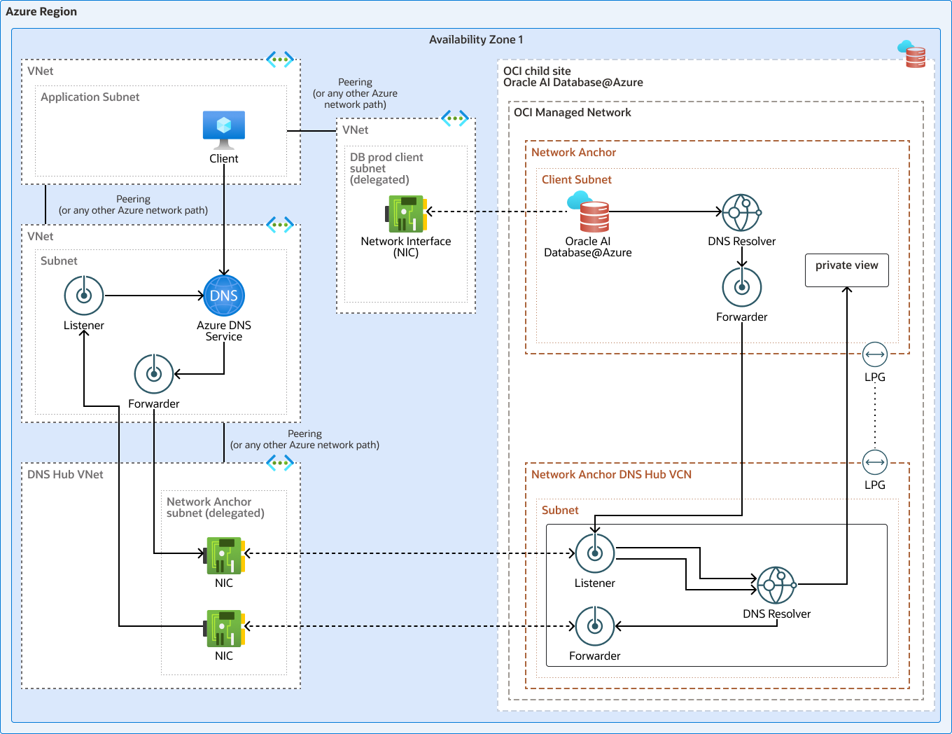 Click to expand A dedicated DNS hub Network Anchor connects Azure DNS with a separate database network through listening and forwarding endpoints, private connectivity, and an associated private view.