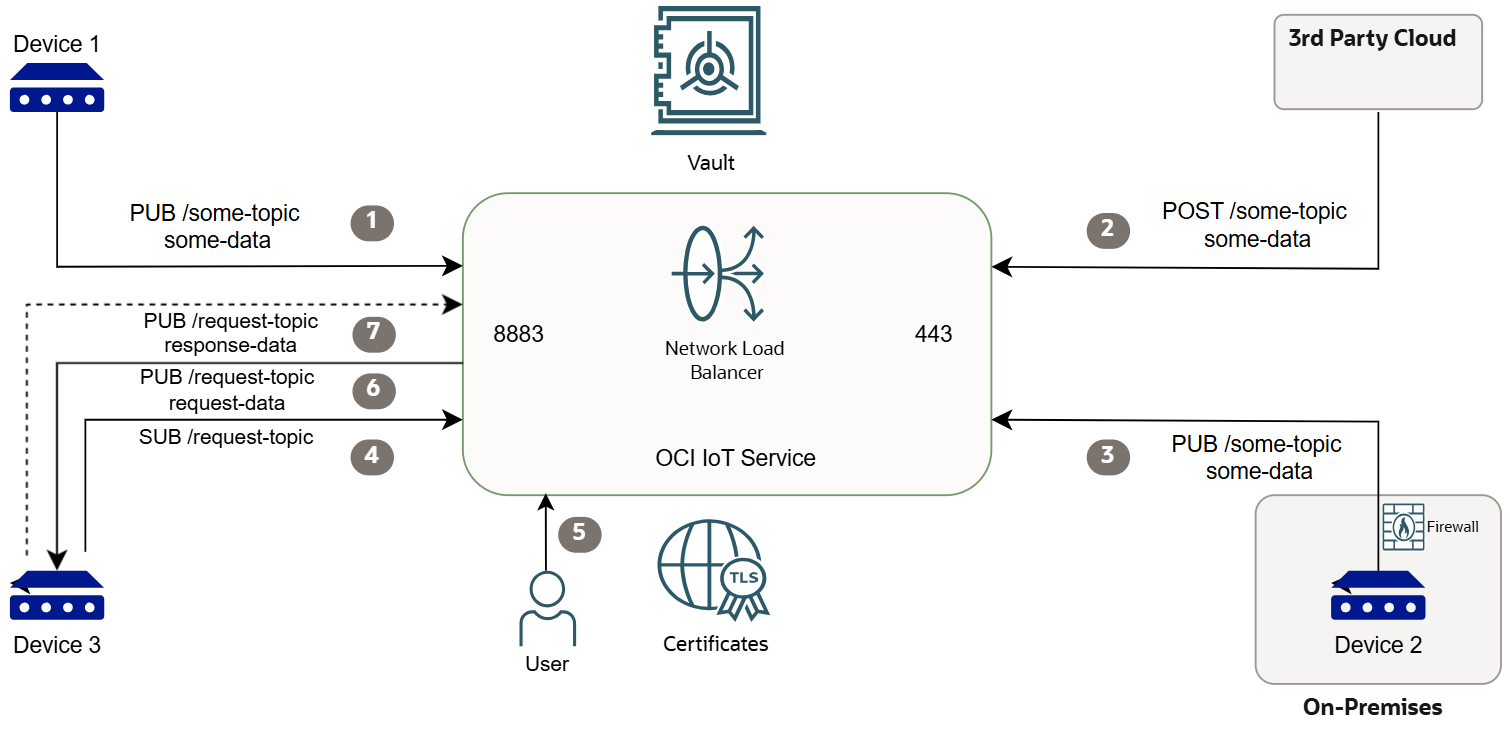 IoT device access overview