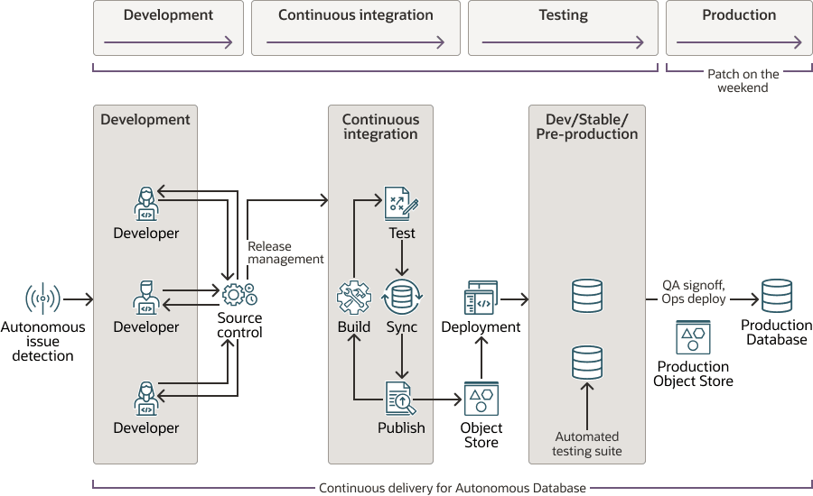Description of autonomous-database-continuous-integration.eps follows Description of autonomous-database-continuous-integration.eps follows
