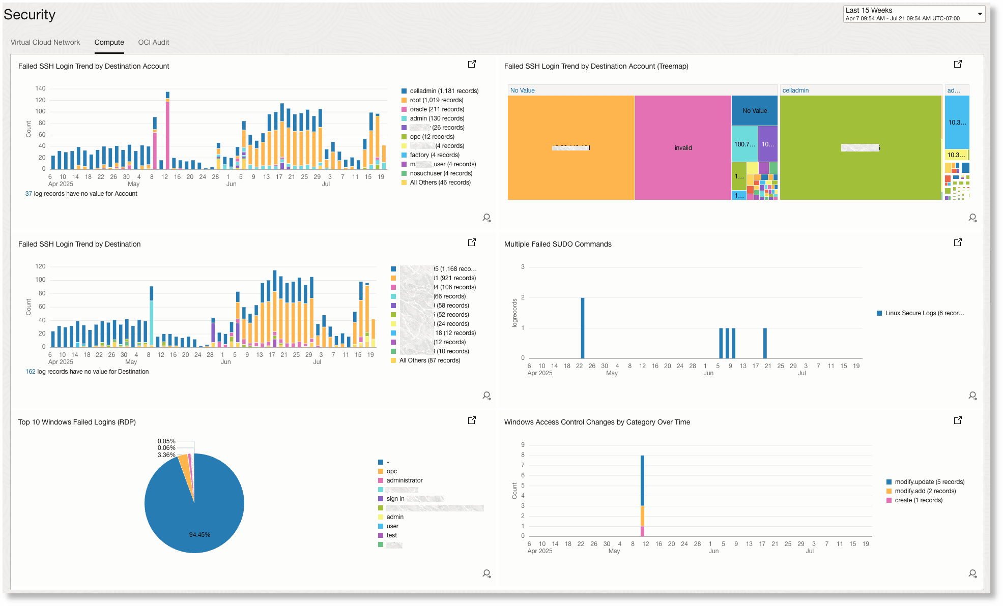 example Compute dashboard/view example Compute dashboard/view
