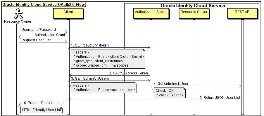 アイデンティティ・ドメインREST APIにアクセスするためのOAuth 2.0認可フローの基本例を示す図。