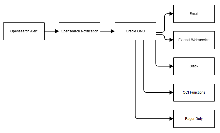 アラート通知ブロードキャスト