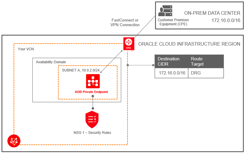 adb_private_endpoint2.pngの説明が続きます adb_private_endpoint2.pngの説明が続きます