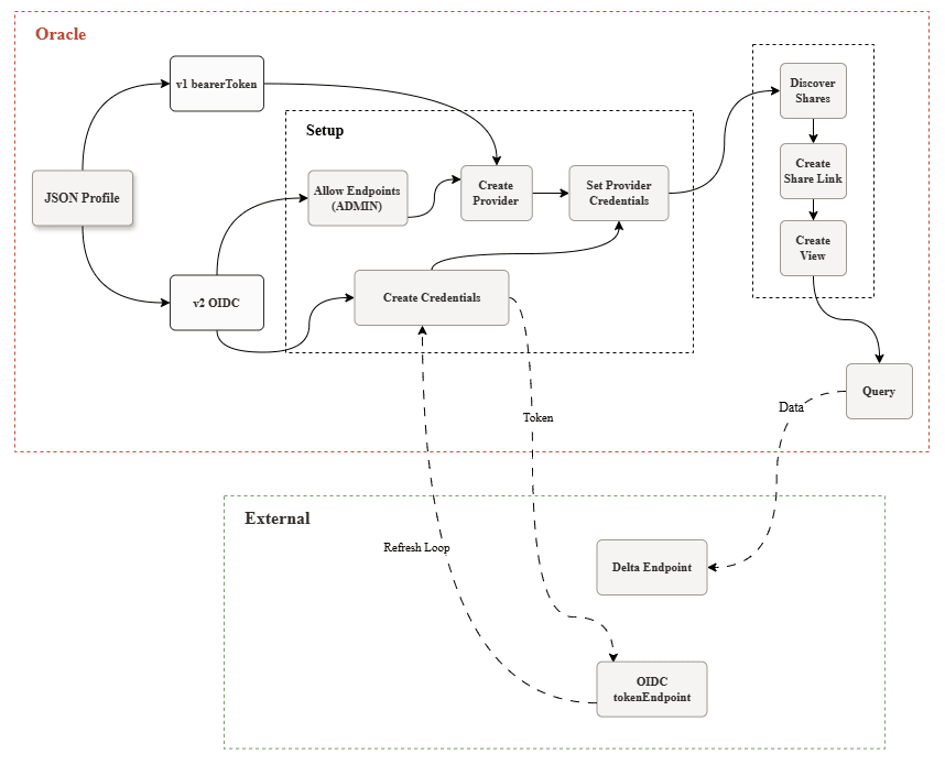 adp-databricks-delta-share-oidc.epsの説明が続きます