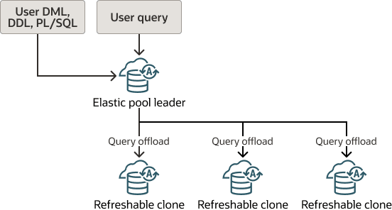autonomous-elastic-pool-leader-query-offload.pngの説明が続きます