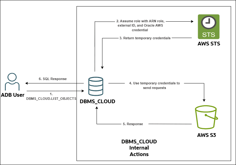 aws-arn-authentication-dbms-cloud.pngの説明が続きます aws-arn-authentication-dbms-cloud.pngの説明が続きます